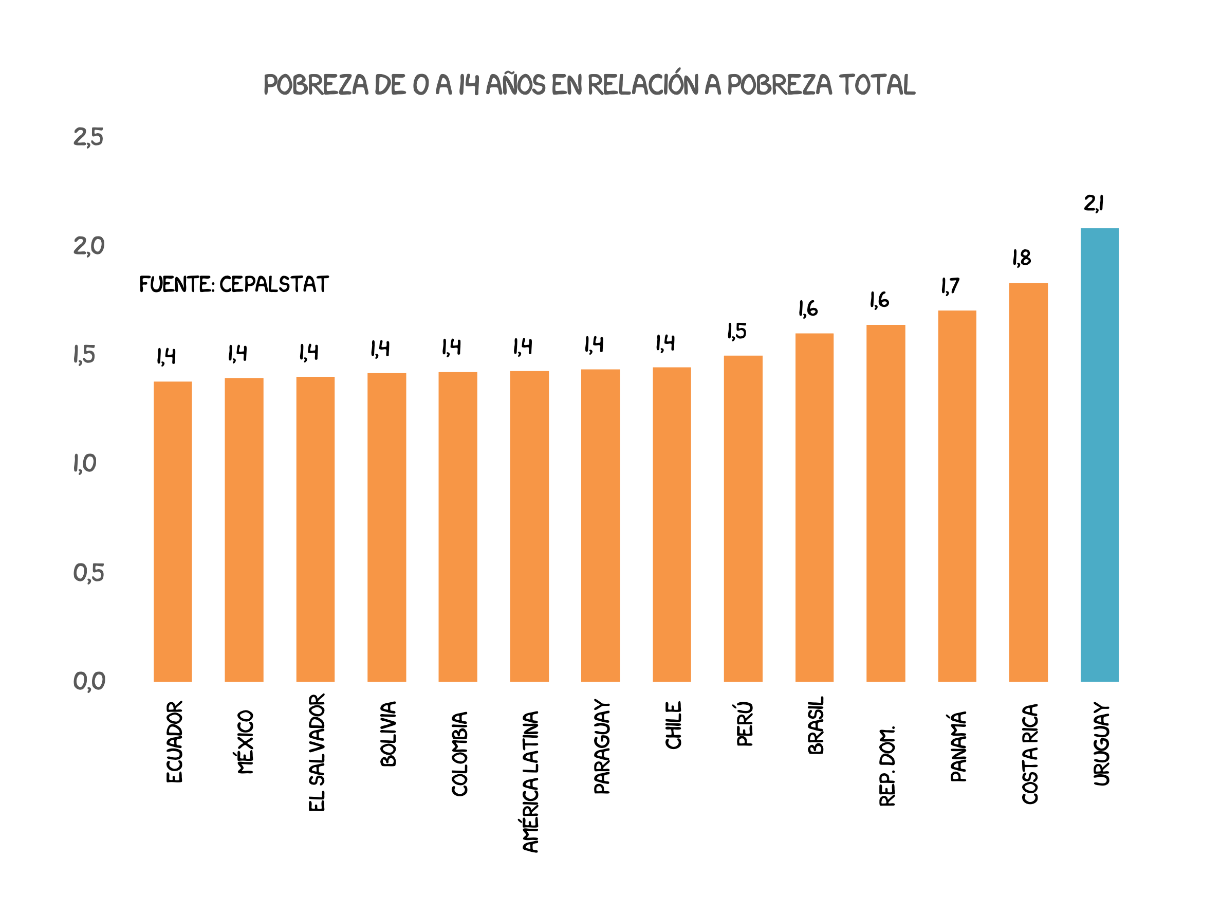 gráfico mostrando uruguay primero en ranking niños pobres en relación a pobreza total