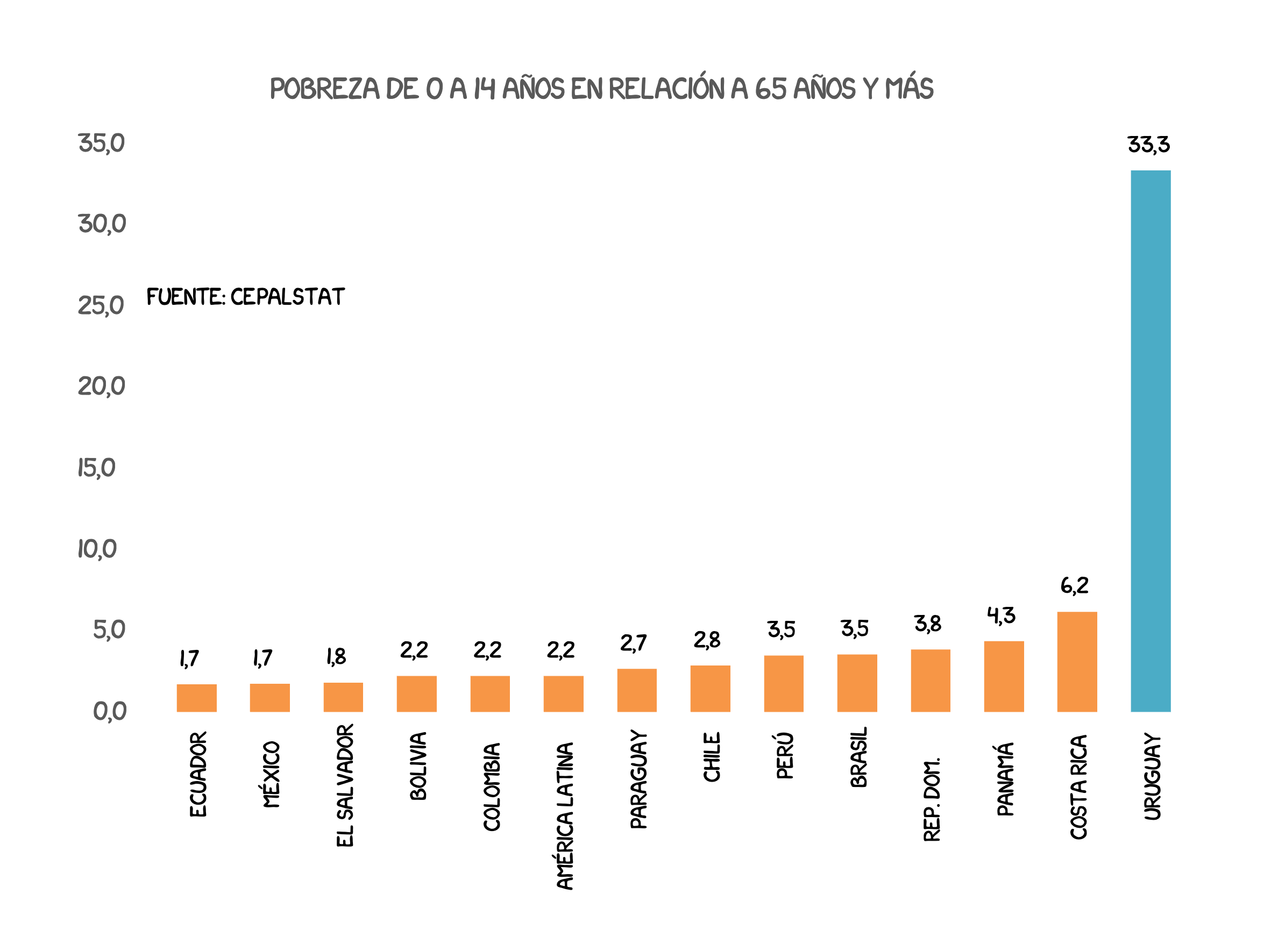 gráfico mostrando uruguay primero en ranking niños pobres en relación a mayores de 65